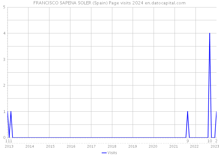 FRANCISCO SAPENA SOLER (Spain) Page visits 2024 