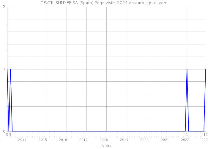 TEXTIL SUNYER SA (Spain) Page visits 2024 