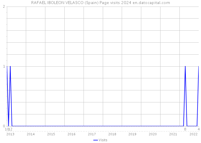 RAFAEL IBOLEON VELASCO (Spain) Page visits 2024 