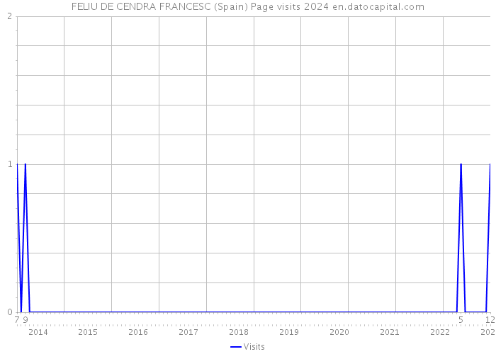 FELIU DE CENDRA FRANCESC (Spain) Page visits 2024 