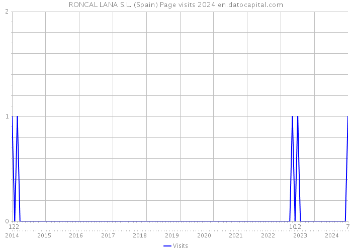 RONCAL LANA S.L. (Spain) Page visits 2024 