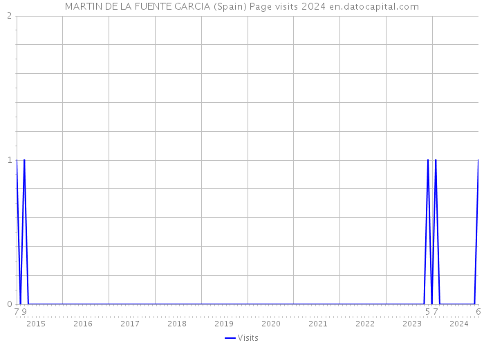 MARTIN DE LA FUENTE GARCIA (Spain) Page visits 2024 