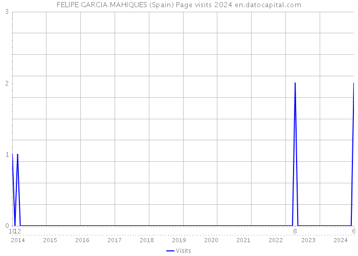 FELIPE GARCIA MAHIQUES (Spain) Page visits 2024 