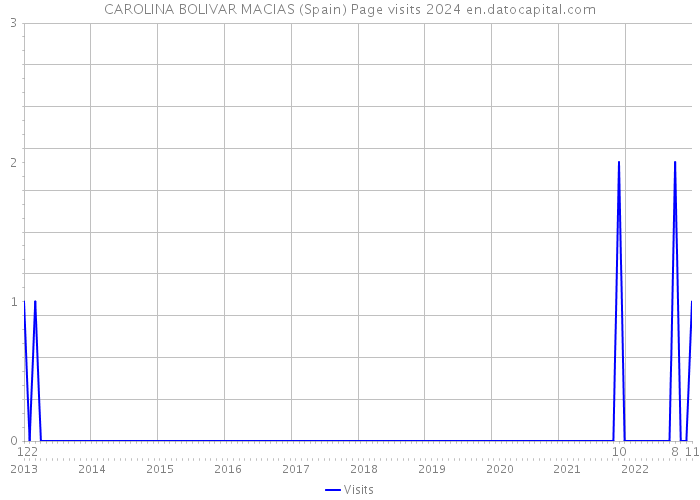 CAROLINA BOLIVAR MACIAS (Spain) Page visits 2024 