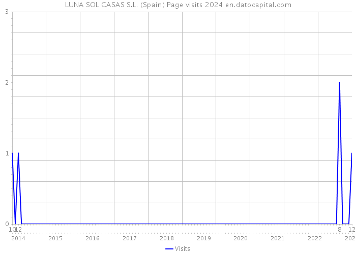 LUNA SOL CASAS S.L. (Spain) Page visits 2024 