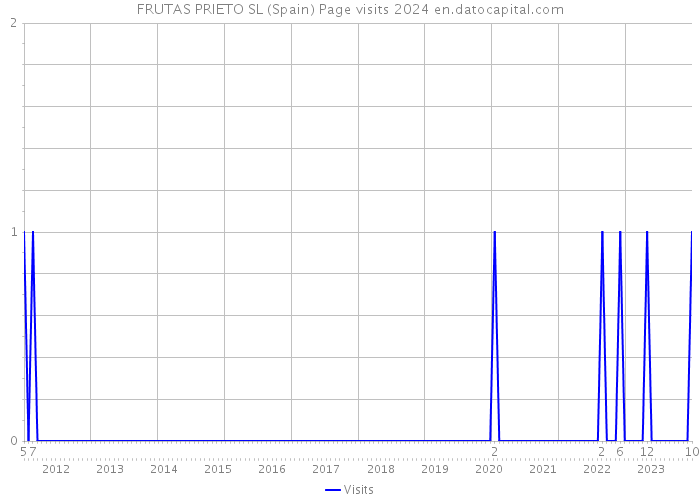 FRUTAS PRIETO SL (Spain) Page visits 2024 