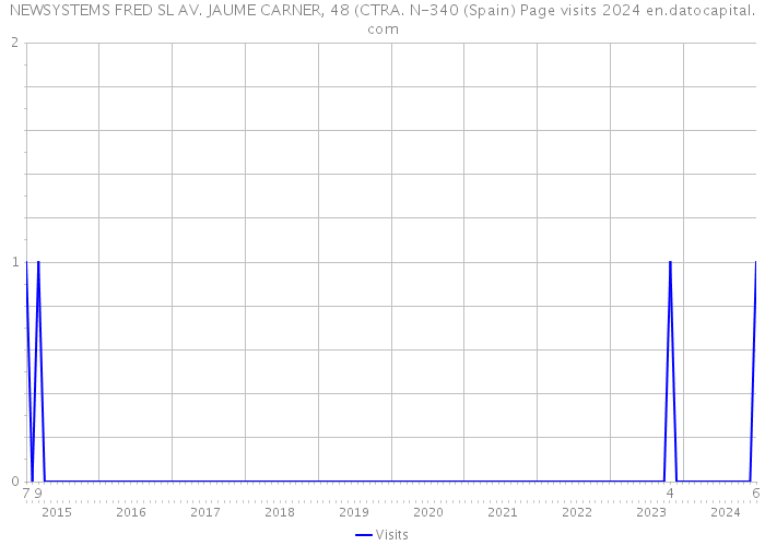 NEWSYSTEMS FRED SL AV. JAUME CARNER, 48 (CTRA. N-340 (Spain) Page visits 2024 