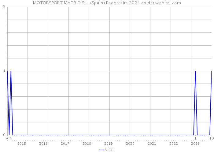 MOTORSPORT MADRID S.L. (Spain) Page visits 2024 