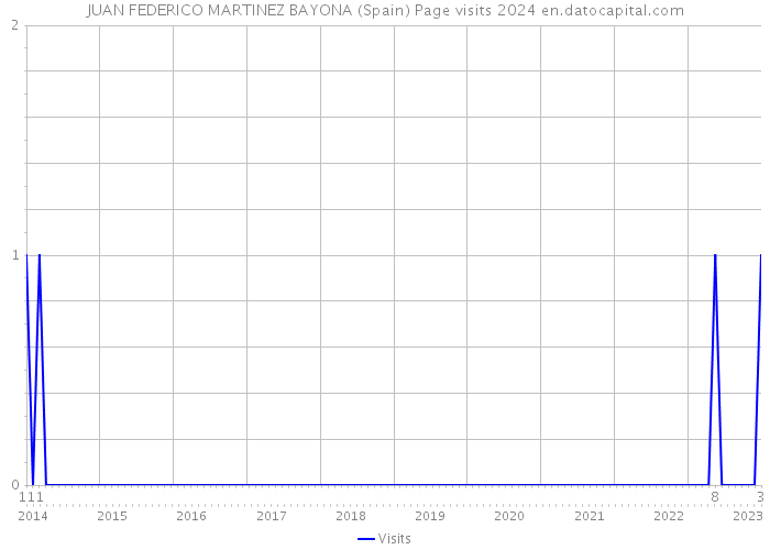 JUAN FEDERICO MARTINEZ BAYONA (Spain) Page visits 2024 