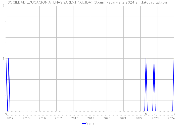 SOCIEDAD EDUCACION ATENAS SA (EXTINGUIDA) (Spain) Page visits 2024 