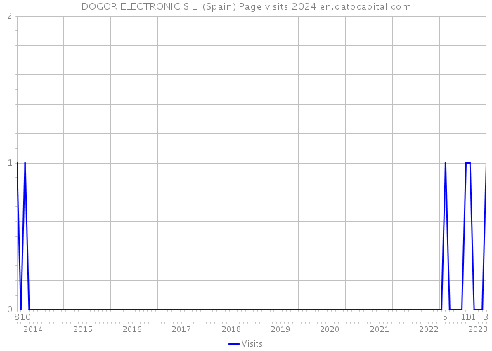 DOGOR ELECTRONIC S.L. (Spain) Page visits 2024 