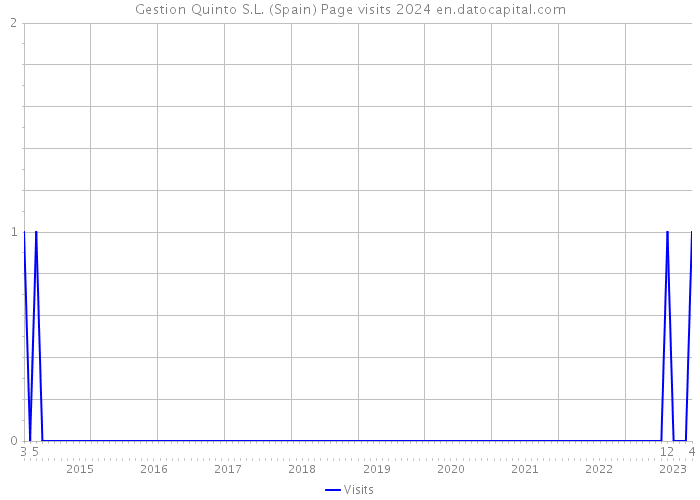 Gestion Quinto S.L. (Spain) Page visits 2024 