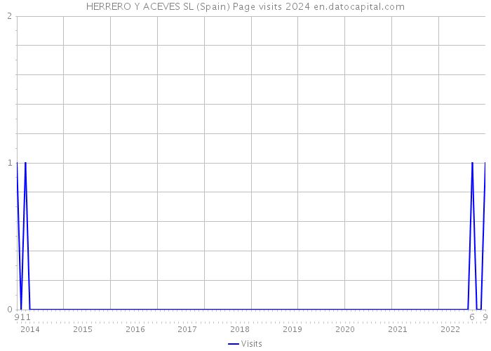 HERRERO Y ACEVES SL (Spain) Page visits 2024 
