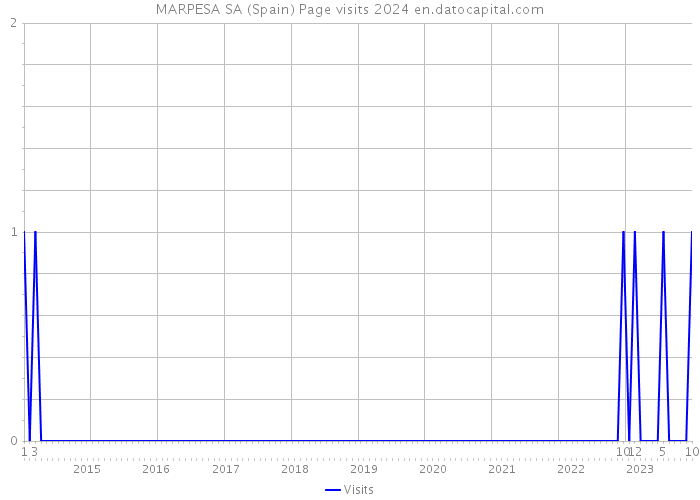 MARPESA SA (Spain) Page visits 2024 