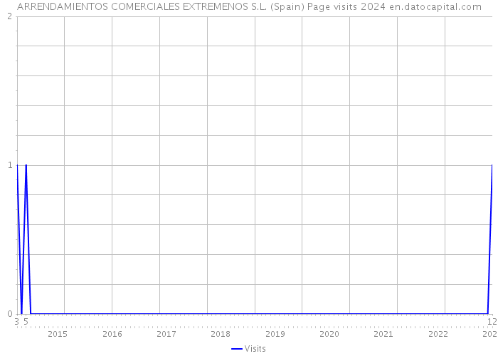 ARRENDAMIENTOS COMERCIALES EXTREMENOS S.L. (Spain) Page visits 2024 