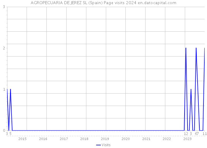 AGROPECUARIA DE JEREZ SL (Spain) Page visits 2024 