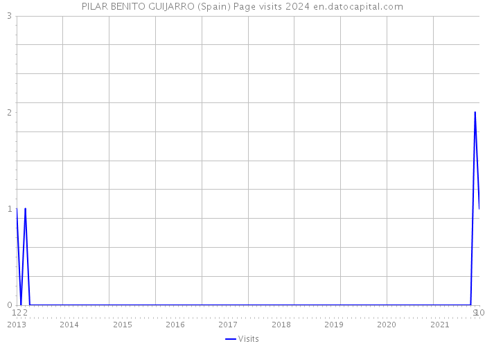 PILAR BENITO GUIJARRO (Spain) Page visits 2024 