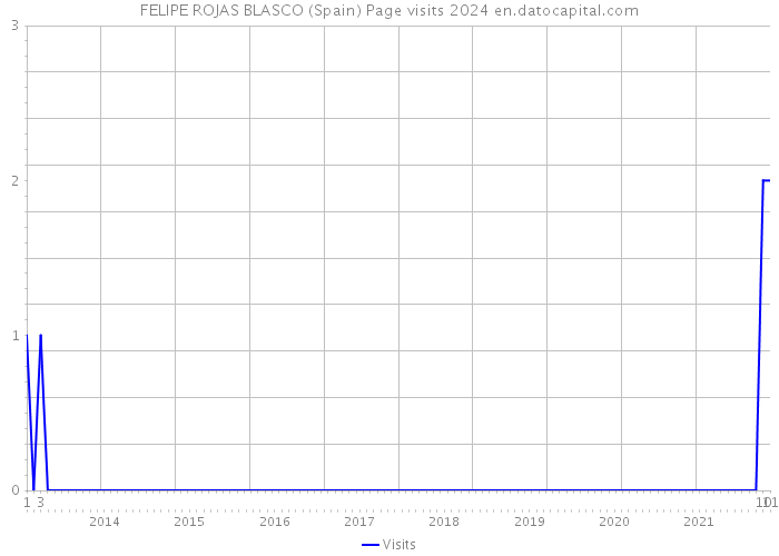 FELIPE ROJAS BLASCO (Spain) Page visits 2024 