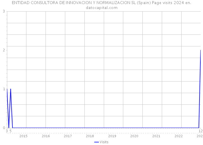 ENTIDAD CONSULTORA DE INNOVACION Y NORMALIZACION SL (Spain) Page visits 2024 