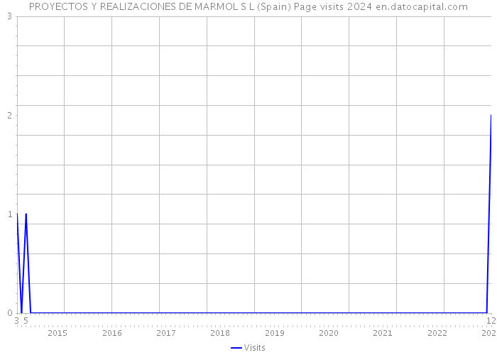 PROYECTOS Y REALIZACIONES DE MARMOL S L (Spain) Page visits 2024 