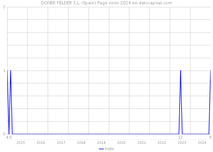 DONER FELDER S.L. (Spain) Page visits 2024 