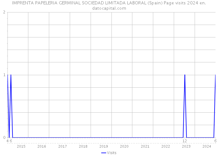 IMPRENTA PAPELERIA GERMINAL SOCIEDAD LIMITADA LABORAL (Spain) Page visits 2024 