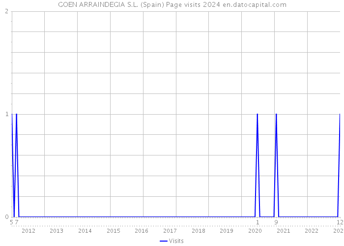 GOEN ARRAINDEGIA S.L. (Spain) Page visits 2024 