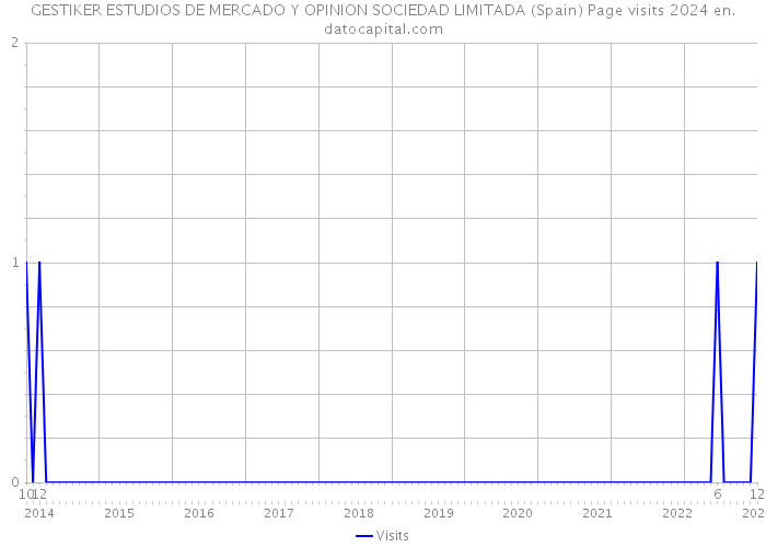 GESTIKER ESTUDIOS DE MERCADO Y OPINION SOCIEDAD LIMITADA (Spain) Page visits 2024 
