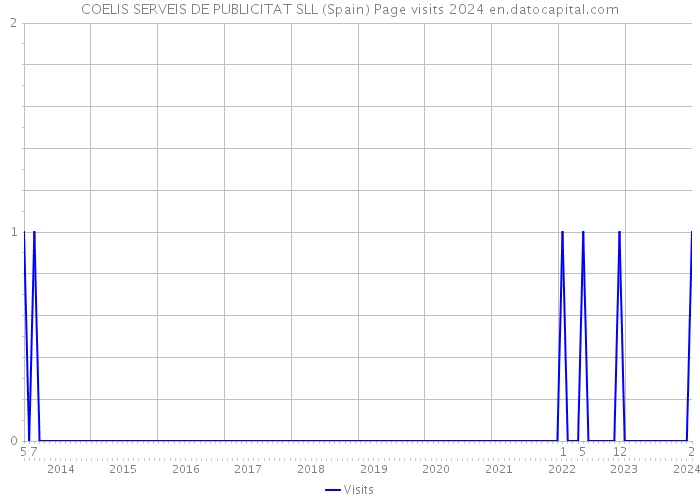 COELIS SERVEIS DE PUBLICITAT SLL (Spain) Page visits 2024 