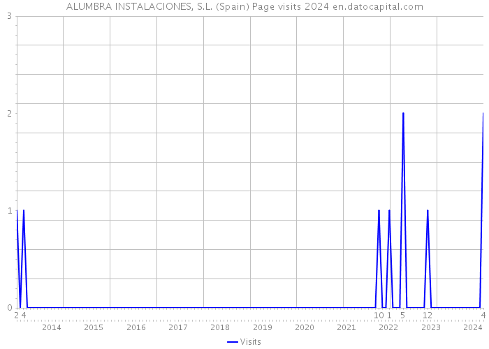 ALUMBRA INSTALACIONES, S.L. (Spain) Page visits 2024 