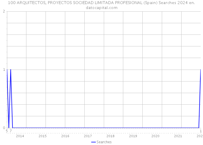 100 ARQUITECTOS, PROYECTOS SOCIEDAD LIMITADA PROFESIONAL (Spain) Searches 2024 