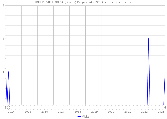 FURKUN VIKTORIYA (Spain) Page visits 2024 