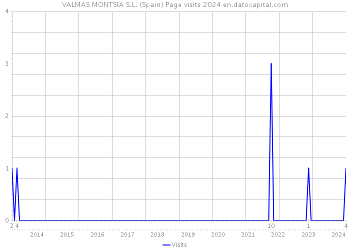 VALMAS MONTSIA S.L. (Spain) Page visits 2024 
