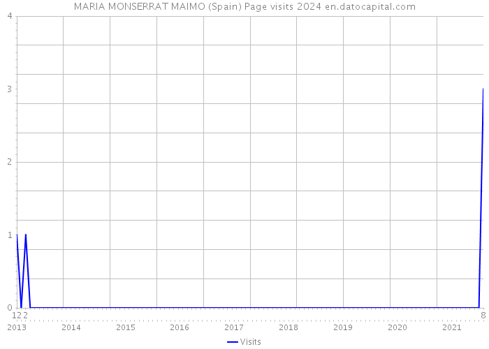 MARIA MONSERRAT MAIMO (Spain) Page visits 2024 