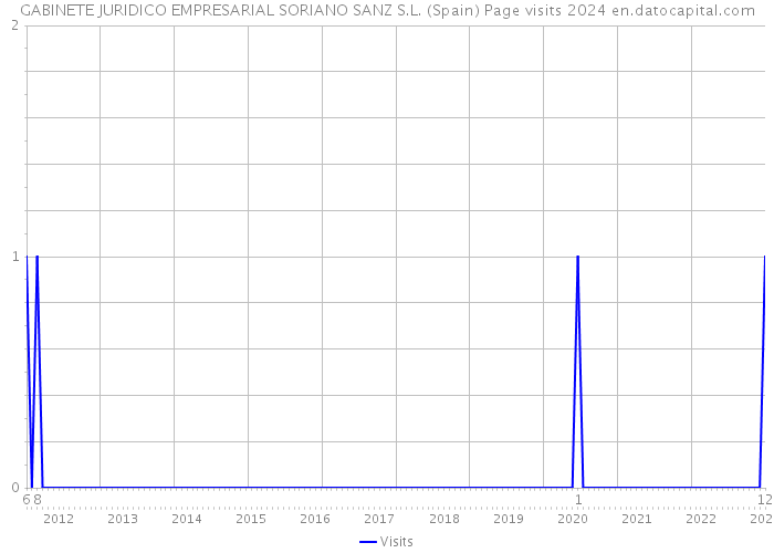 GABINETE JURIDICO EMPRESARIAL SORIANO SANZ S.L. (Spain) Page visits 2024 