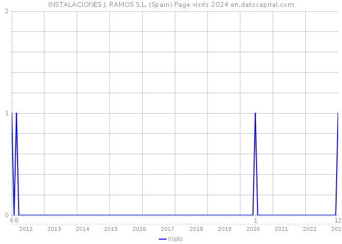 INSTALACIONES J. RAMOS S.L. (Spain) Page visits 2024 