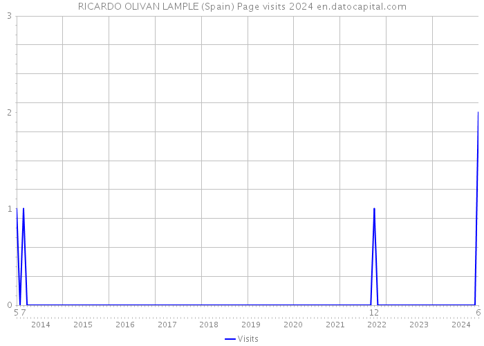 RICARDO OLIVAN LAMPLE (Spain) Page visits 2024 