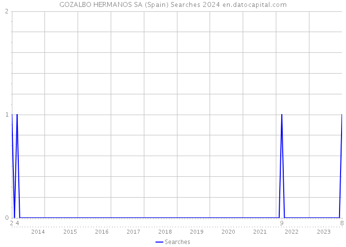 GOZALBO HERMANOS SA (Spain) Searches 2024 
