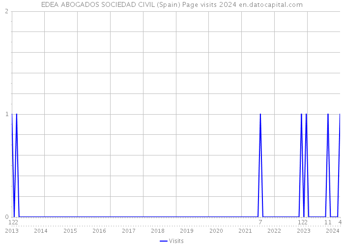 EDEA ABOGADOS SOCIEDAD CIVIL (Spain) Page visits 2024 