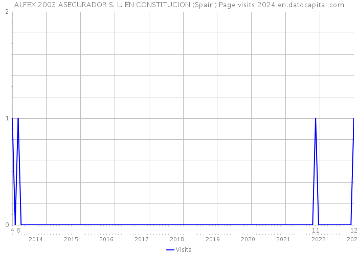ALFEX 2003 ASEGURADOR S. L. EN CONSTITUCION (Spain) Page visits 2024 