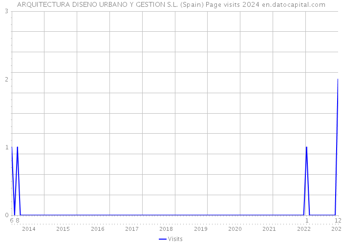 ARQUITECTURA DISENO URBANO Y GESTION S.L. (Spain) Page visits 2024 