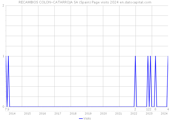 RECAMBIOS COLON-CATARROJA SA (Spain) Page visits 2024 