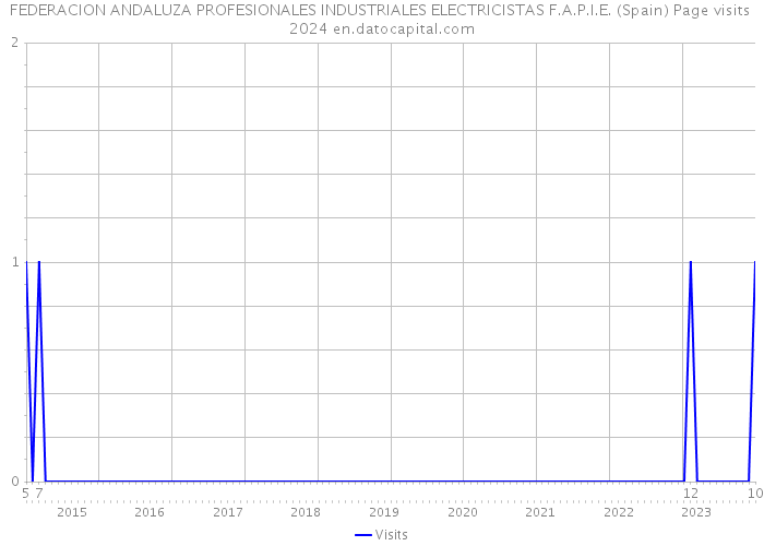 FEDERACION ANDALUZA PROFESIONALES INDUSTRIALES ELECTRICISTAS F.A.P.I.E. (Spain) Page visits 2024 