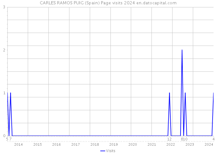 CARLES RAMOS PUIG (Spain) Page visits 2024 