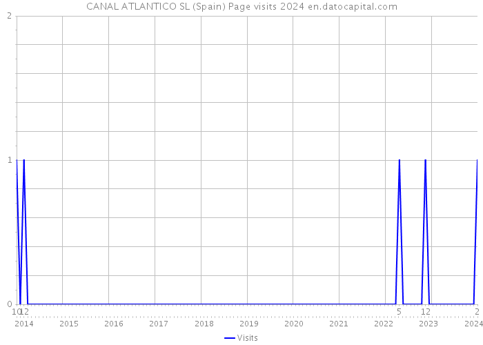 CANAL ATLANTICO SL (Spain) Page visits 2024 