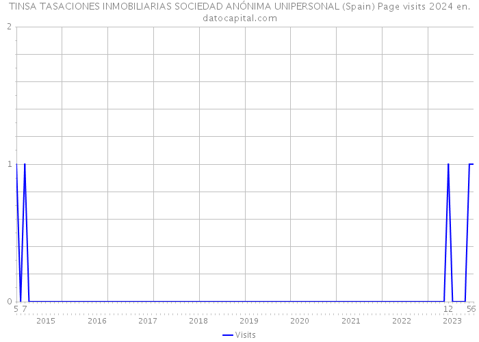 TINSA TASACIONES INMOBILIARIAS SOCIEDAD ANÓNIMA UNIPERSONAL (Spain) Page visits 2024 