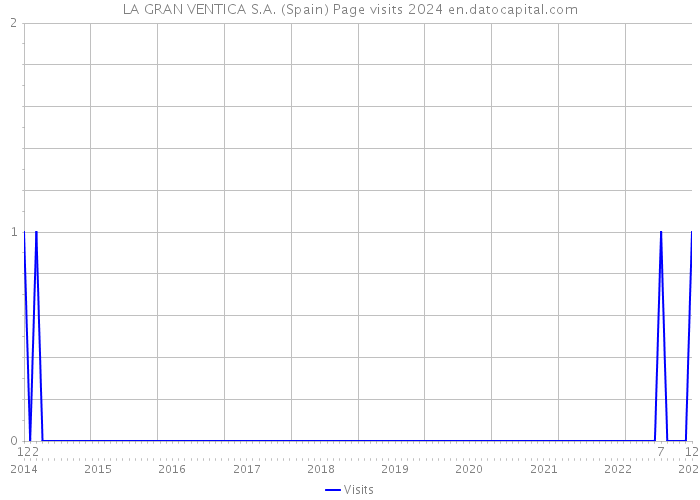 LA GRAN VENTICA S.A. (Spain) Page visits 2024 