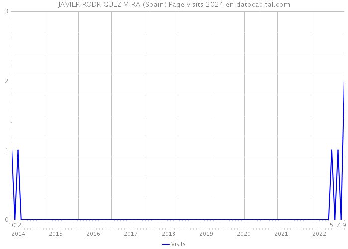 JAVIER RODRIGUEZ MIRA (Spain) Page visits 2024 
