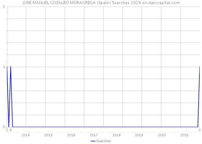 JOSE MANUEL GOZALBO MORAGREGA (Spain) Searches 2024 