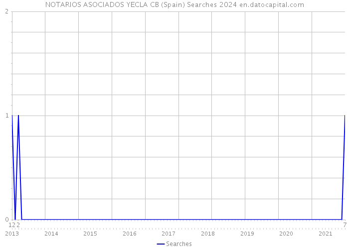 NOTARIOS ASOCIADOS YECLA CB (Spain) Searches 2024 